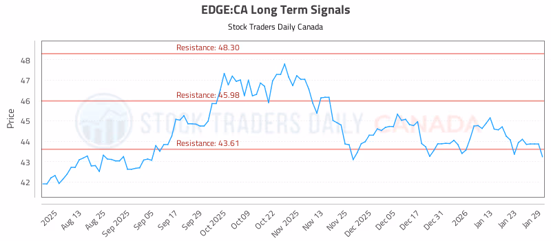 Stock Chart for EDGE:CA
