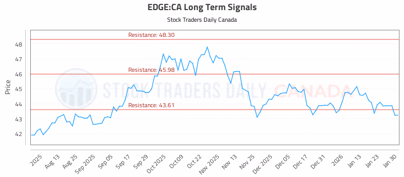 Stock Chart for EDGE:CA