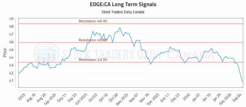 Stock Chart for EDGE:CA