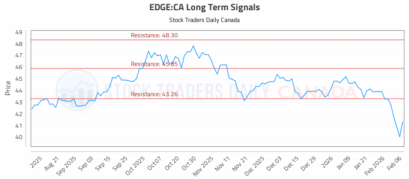 Stock Chart for EDGE:CA