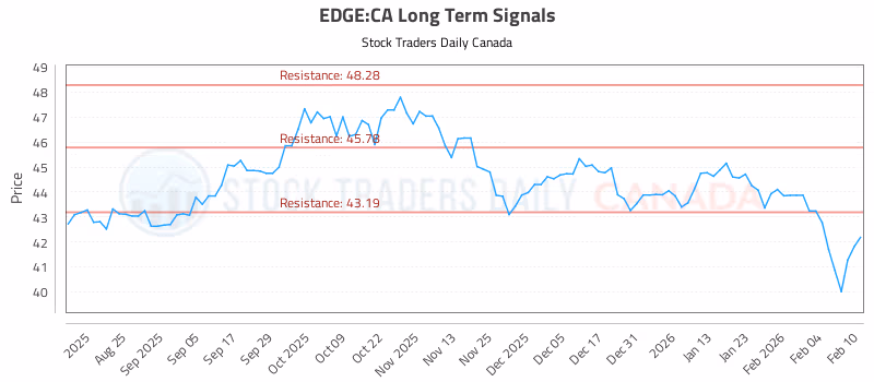 Stock Chart for EDGE:CA