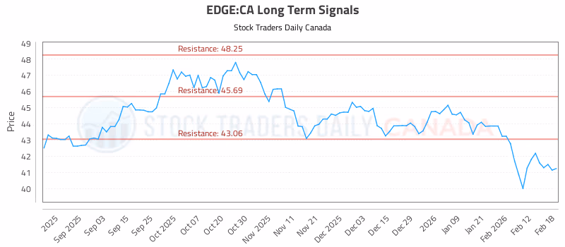 Stock Chart for EDGE:CA
