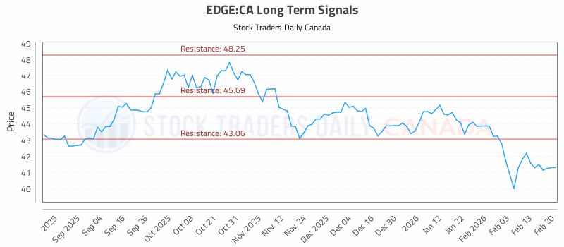 Stock Chart for EDGE:CA