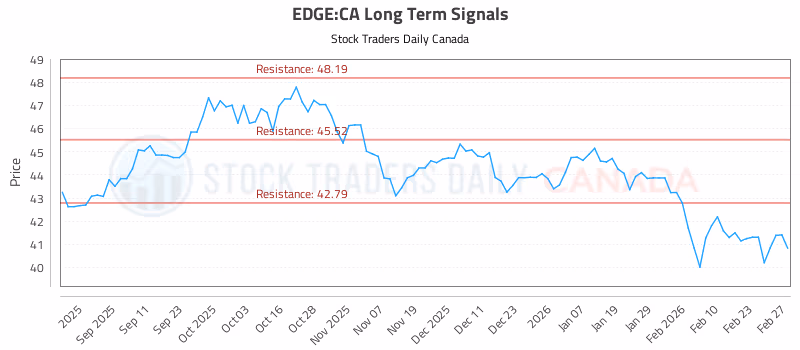 Stock Chart for EDGE:CA