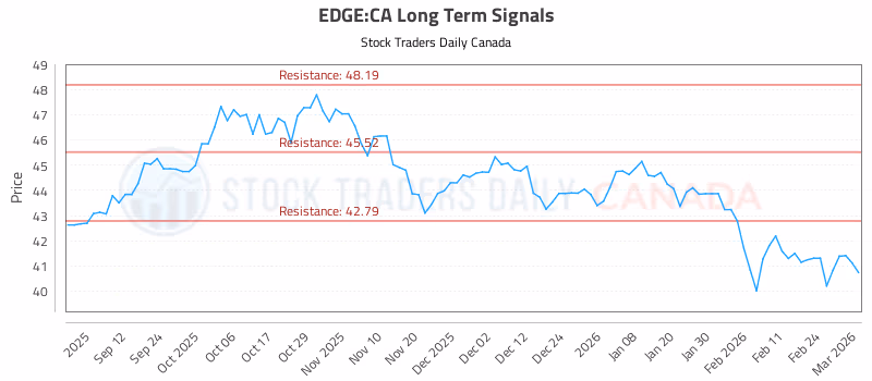 Stock Chart for EDGE:CA