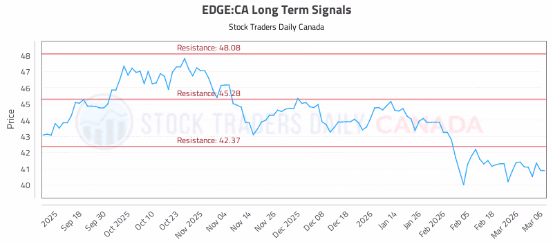 Stock Chart for EDGE:CA