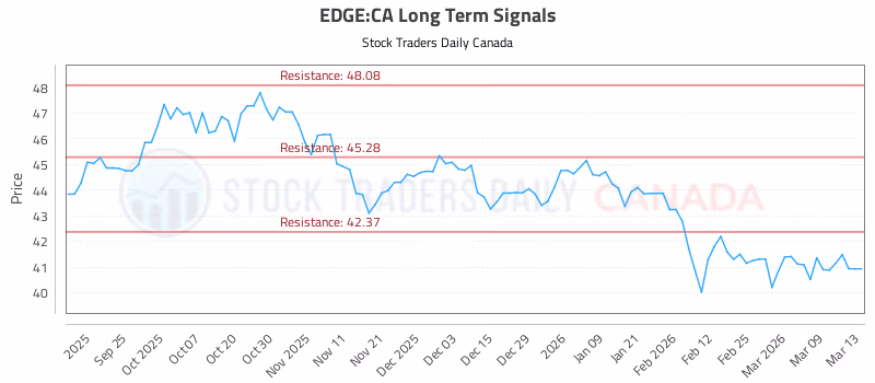 Stock Chart for EDGE:CA