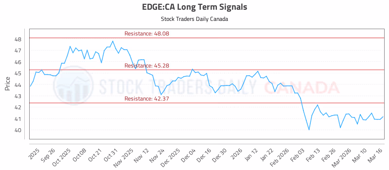 Stock Chart for EDGE:CA