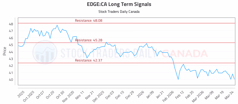 Stock Chart for EDGE:CA