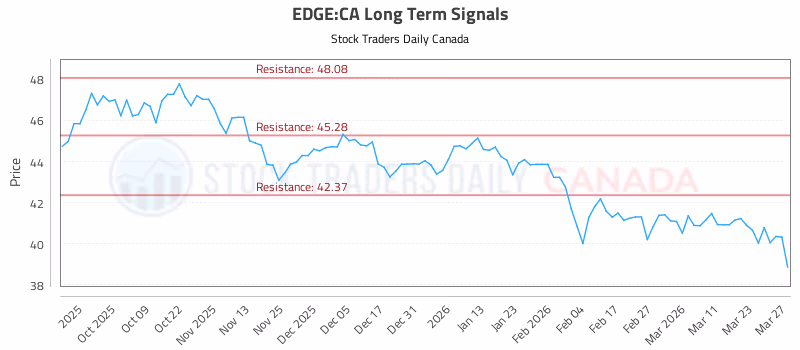 Stock Chart for EDGE:CA