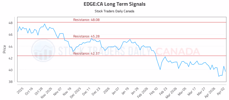Stock Chart for EDGE:CA