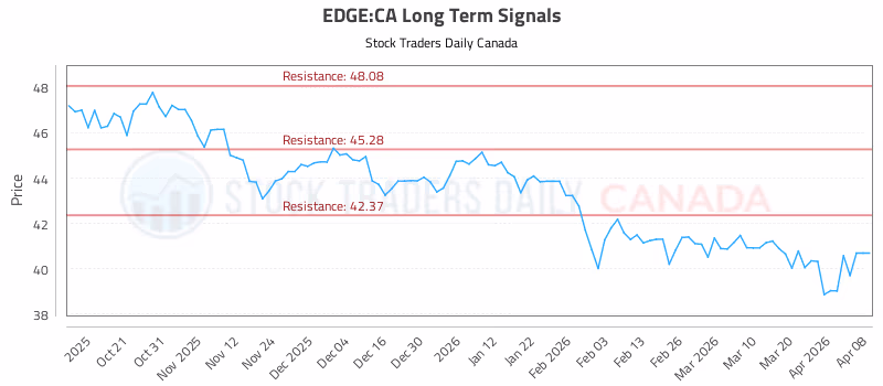 Stock Chart for EDGE:CA