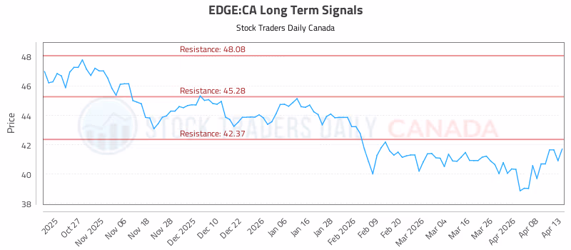 Stock Chart for EDGE:CA