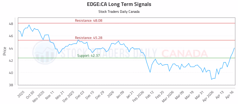 Stock Chart for EDGE:CA