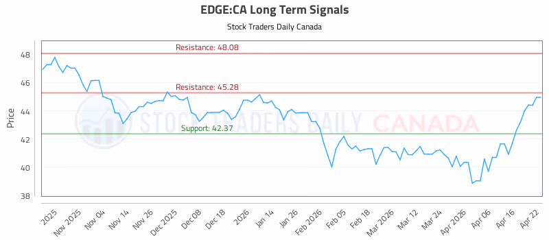Stock Chart for EDGE:CA