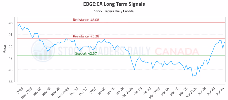 Stock Chart for EDGE:CA