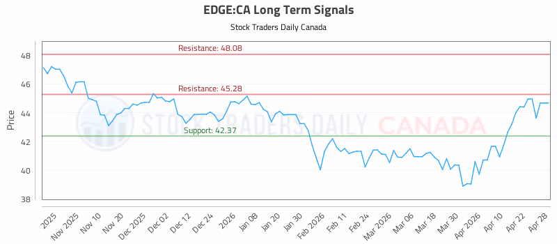 Stock Chart for EDGE:CA