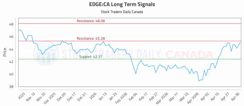 Stock Chart for EDGE:CA