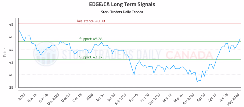 Stock Chart for EDGE:CA
