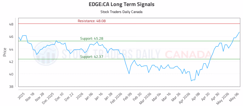 Stock Chart for EDGE:CA