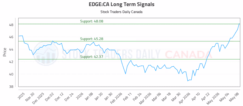 Stock Chart for EDGE:CA