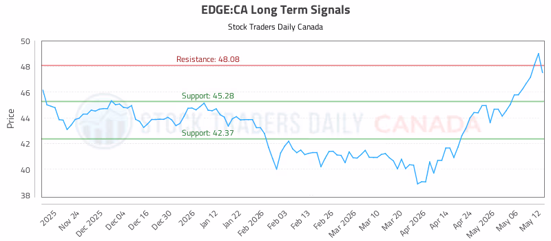 Stock Chart for EDGE:CA