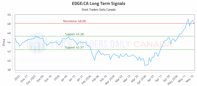 Stock Chart for EDGE:CA