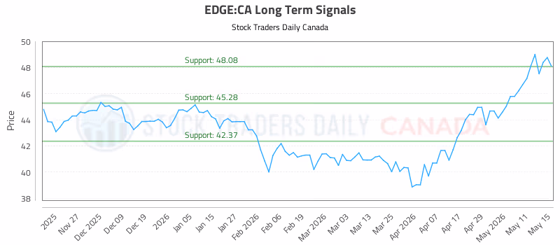 Stock Chart for EDGE:CA
