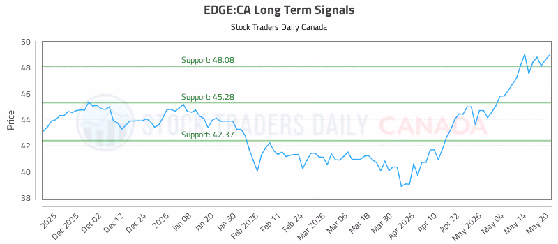 Stock Chart for EDGE:CA