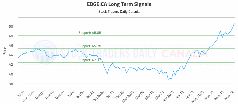 Stock Chart for EDGE:CA