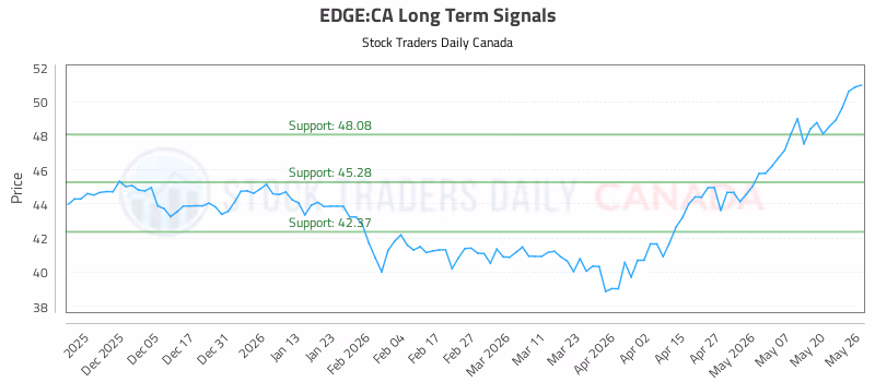 Stock Chart for EDGE:CA
