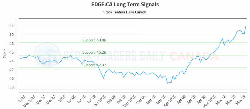 Stock Chart for EDGE:CA