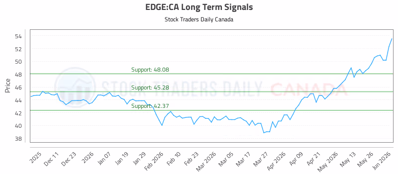 Stock Chart for EDGE:CA