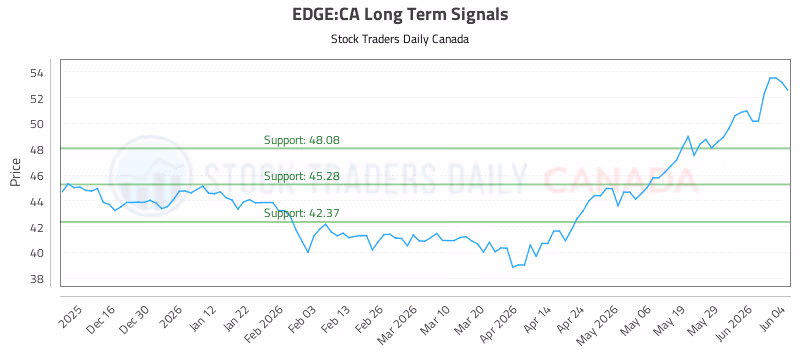 Stock Chart for EDGE:CA