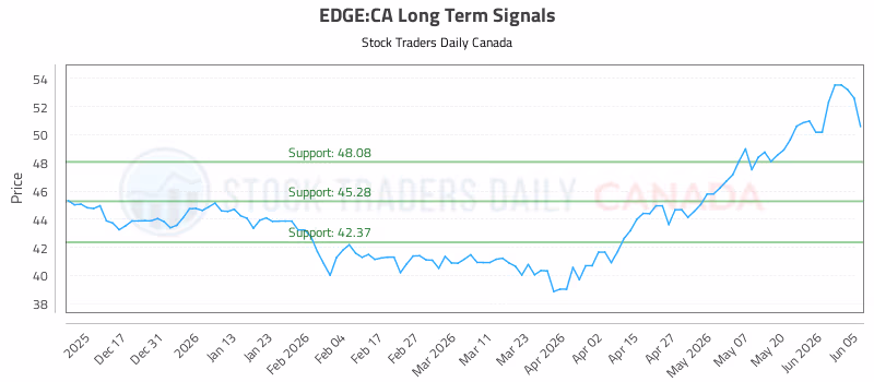 Stock Chart for EDGE:CA