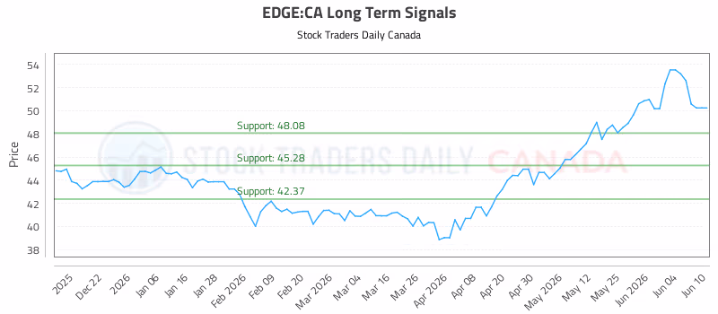 Stock Chart for EDGE:CA