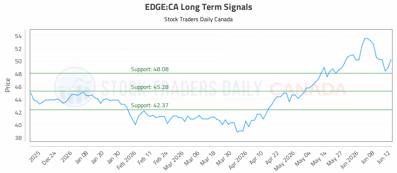 Stock Chart for EDGE:CA