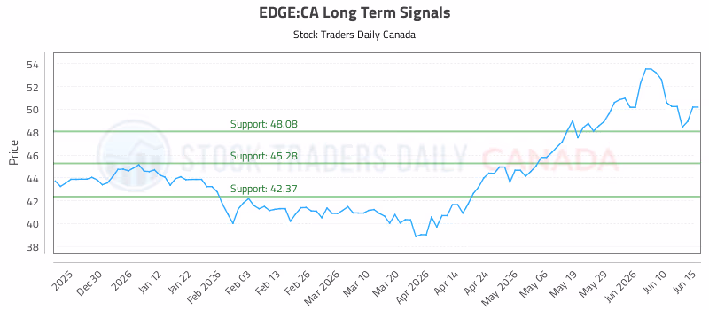 Stock Chart for EDGE:CA