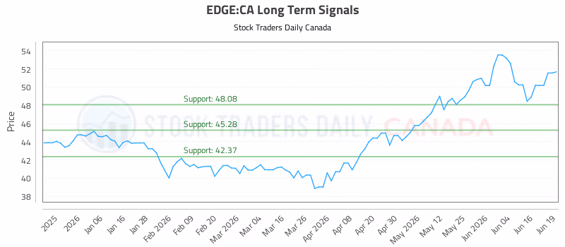 Stock Chart for EDGE:CA