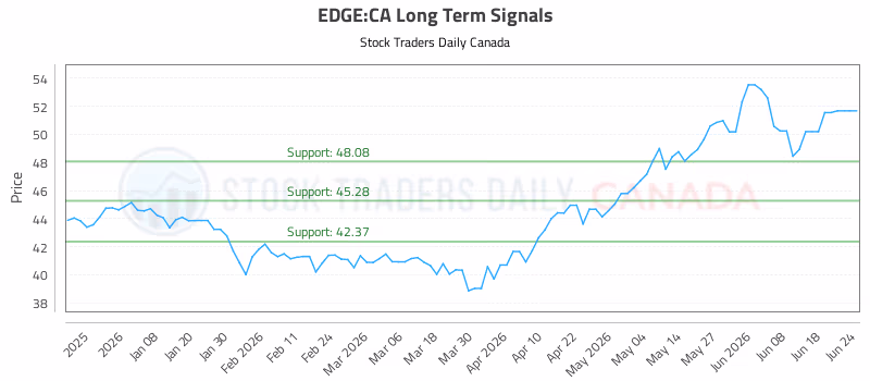 Stock Chart for EDGE:CA