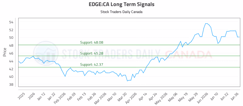Stock Chart for EDGE:CA