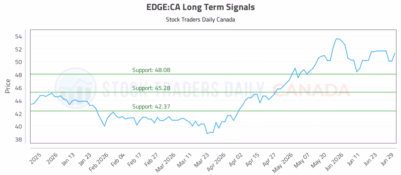 Stock Chart for EDGE:CA