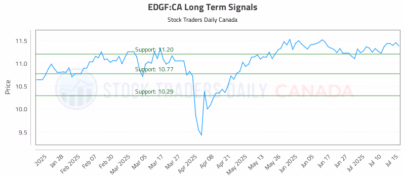 Stock Chart for EDGF:CA
