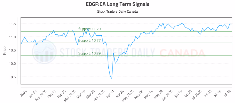 Stock Chart for EDGF:CA