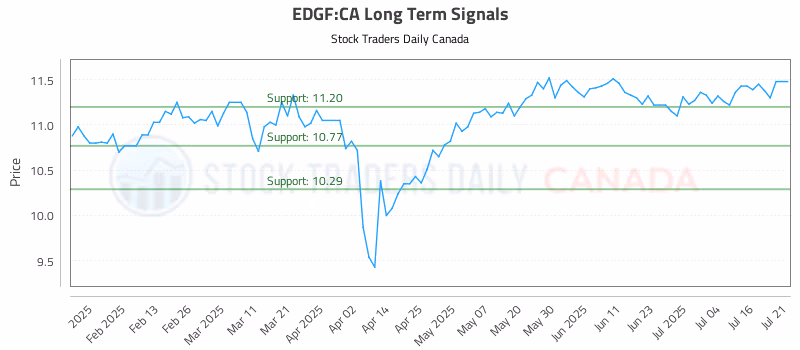 Stock Chart for EDGF:CA