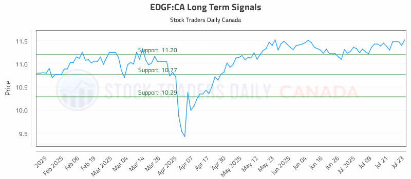 Stock Chart for EDGF:CA