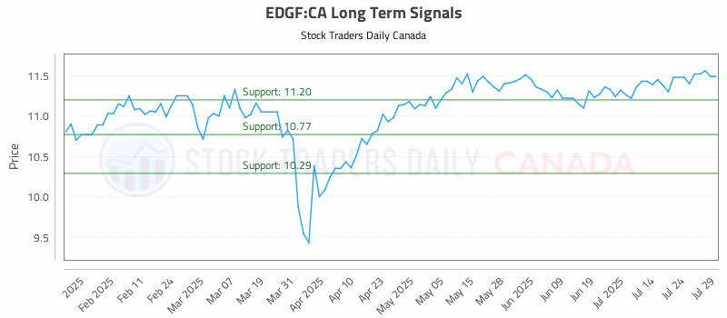 Stock Chart for EDGF:CA