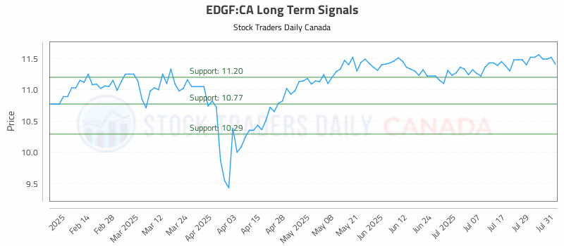 Stock Chart for EDGF:CA