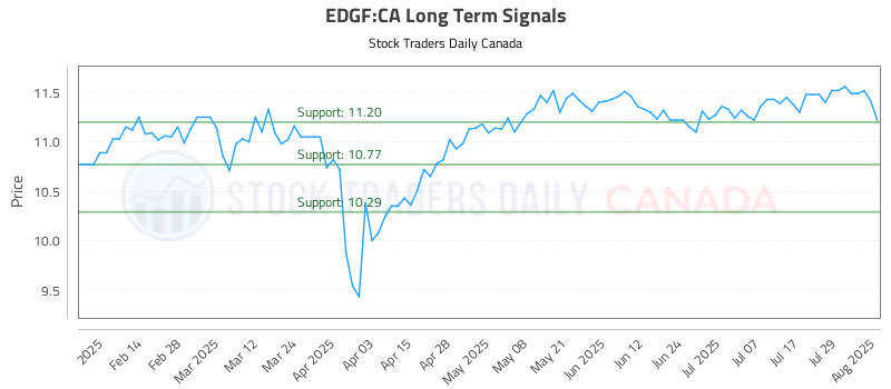 Stock Chart for EDGF:CA