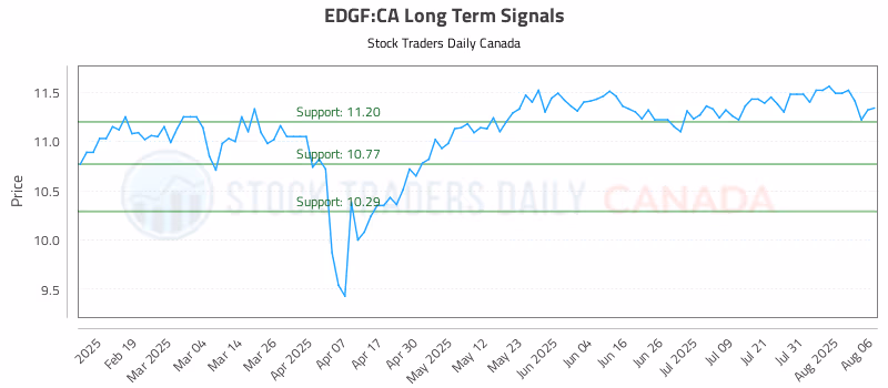 Stock Chart for EDGF:CA